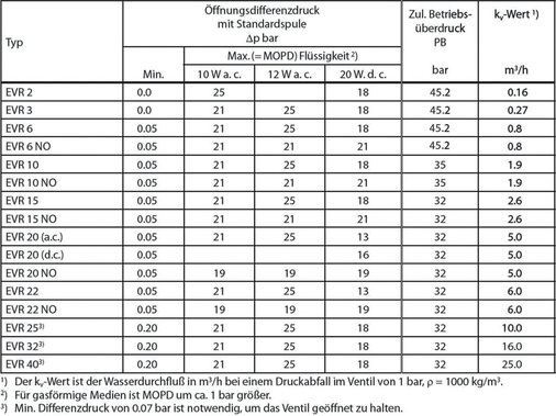 Minimal benötigte Druckabfälle und MOPD
