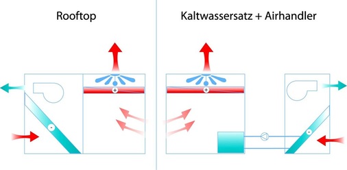 Systemvergleich Rooftop und Kaltwassersatz plus Airhandler.
