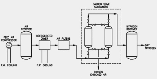 Bild 4: Anlage zur Erzeugung von trockenem Stickstoff für die innere 
Trocknung von CO2-Gaskühlern.
