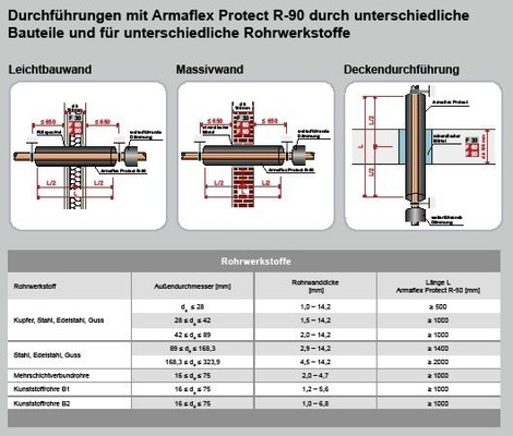 Durchführungen mit Armaflex Protect R-90 durch unterschiedliche Bauteile und 
für unterschiedliche Rohrwerkstoffe.
