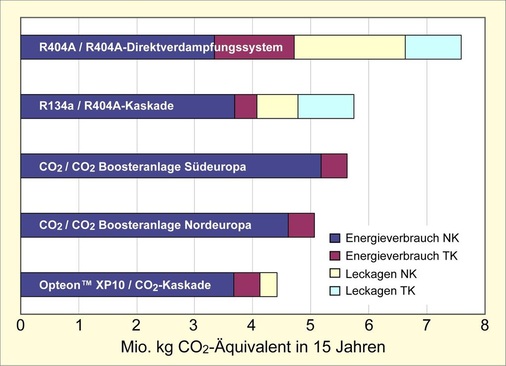 Bild 3: Vergleich der Treibhausgasemissionen (TEWI-Berechnung) durch 
verschiedene, im Lebensmitteleinzelhandel eingesetzte Technologien und 
Kältemittel. Die Berechnungen basieren auf einem typischen europäischen 
Supermarkt (siehe Tabelle 2).

