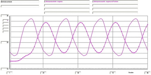 Bild 5: Simulationsergebnis für extremen Sommertag.
