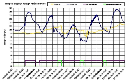 Bild 3: Speichereintritts- und Austrittstemperaturen (Sommerfall).
