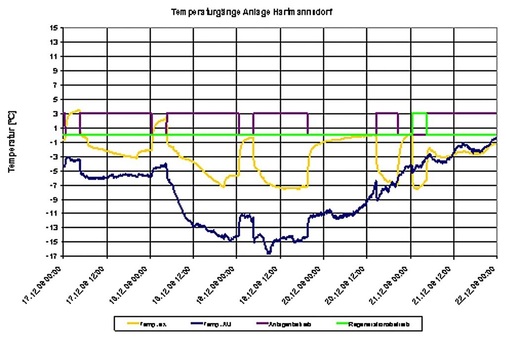 Bild 4: Speichereintritts- und Austrittstemperaturen (Winterfall).

