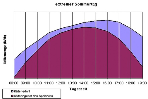 Bild 6: Beispielhafter Vergleich Kältebedarf / Kälteangebot.
