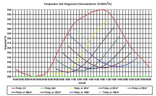 Bild 7: Beispiel Auslegungsdiagramm (10000 m³/h, Metagrauwacke 45/150).
