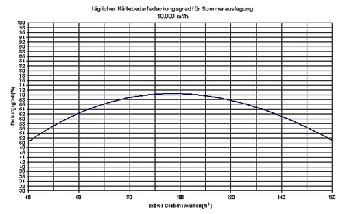 Bild 8: Beispiel Auslegungsdiagramm (10000 m³/h, Metagrauwacke 45/150).
