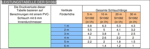 Tabelle 1: Auswahltabelle für die Auslegung einer Sauermann-Kondensatpumpe 
vom Typ Deltapack für Klimageräte.
