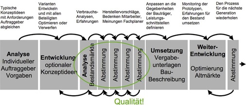 Integrale Planung mit allen Beteiligten. Ein evolutionärer Prozess mit sich 
wiederholenden Verfeinerungen.
