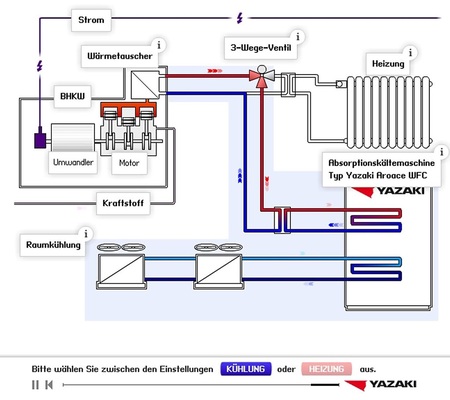 Schema einer Kraft-Wärme-Kälte-Kopplungsanlage. Überschüssige Abwärme 
aus dem BHKW wird außerhalb der Heizperiode in Kälte für die 
Raumklimatisierung umgewandelt.
