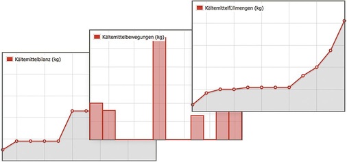 Das Ermitteln der Leckrate ist mit Wartungslog mit nur wenigen Mausklicks 
erledigt. Aus den Diagrammen kann man schnell entnehmen, wie viel 
Kältemittel verbraucht worden ist.
