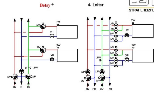 Das patentierte 3-Leiter-System wurde von Best für das zeitgleiche Heizen 
und Kühlen entwickelt. Im Vergleich mit einem 4-Leiter-System wird der 
Aufwand für Verrohrung und Regelung deutlich geringer.
