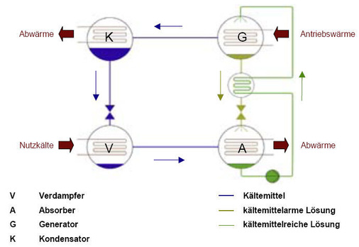 Bild 2: Funktionsschema einer einstufigen Absorptionskälteanlage.
