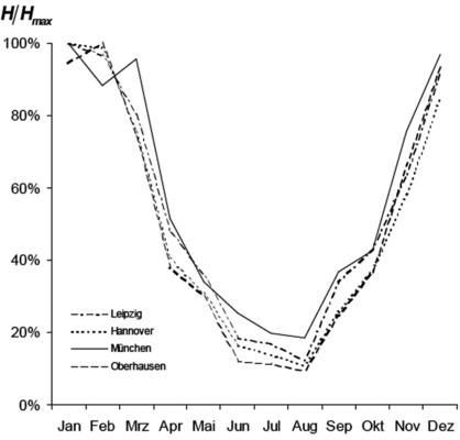 Bild 1: Fernwärmelastgänge [6].
