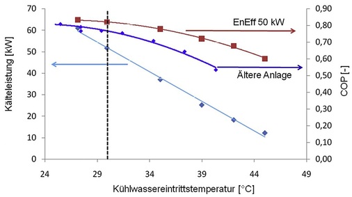 Bild 3: Kälteleistung und Rückkühltemperatur.
