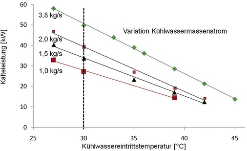 Bild 4: Variation des Kühlwassermassenstroms.
