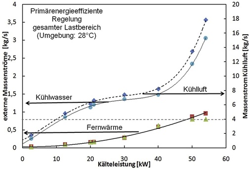 Bild 6: Primärenergetisch optimierte Regelung [11].
