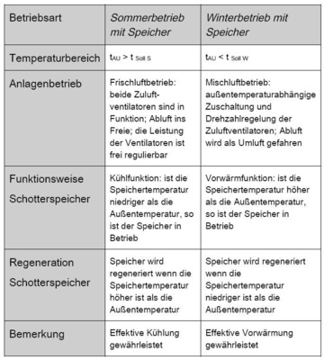 Tabelle 1: Schotterspeicher­regelungsstrategie.
