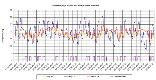 Bild 4: Temperaturverläufe im August 2009.
