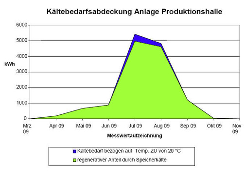 Bild 8: Kältebedarf und Speicherkältemenge 2009 für 20 °C mittlere 
Zulufttemperatur.
