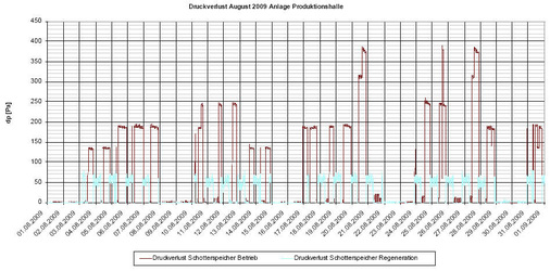 Bild 6: Druckverluste durch den Schotterspeicher im August 2009.
