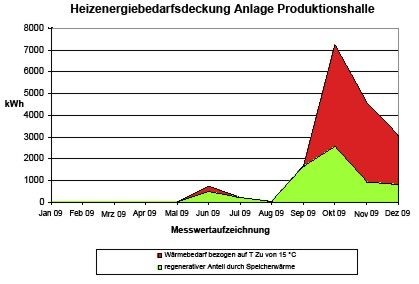 Bild 9: Heizenergiebedarf und Wärmespeichermenge 2009 bei 15 °C 
Zulufttemperatur.
