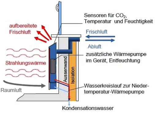 Schema des Wärmepumpen-Klimakonvektors.
