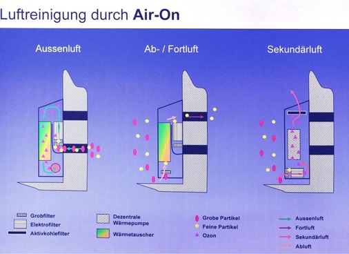 Luftreinigung durch Air-On. Die Schweizer gehen davon aus, dass in Zukunft 
die Hygieneanforderungen an luftführende Anlagen im deutschsprachigen Raum 
noch verschärft werden, um Verkeimung und Keimverschleppung zu vermeiden. 
Deshalb reagierten sie…