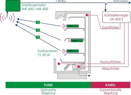 Bild 3: Prinzipdarstellung der Funkkomponenten WR 400 und TS 30 im 
E-LDS-System.
