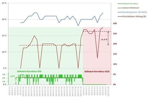 Bild 4: Darstellung der Einschaltdauer der Kühlung mit und ohne dynamische 
Sollwert-Korrektur.
