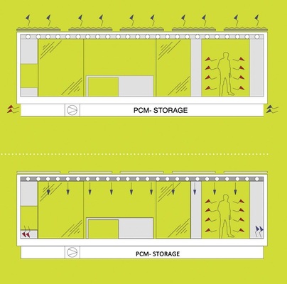 Für die energieeffiziente Klimatisierung des Plusenergiehauses sind in 
erster Linie ein selbstentwickeltes, flexibles Verschattungssystem, 
nächtliche Strahlungskühlung sowie ein luftdurchströmter PCM-Speicher 
verantwortlich.
