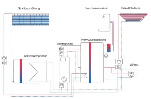 Das innovative energetische Gesamtkonzept des Solarhauses basiert auf einer 
aufeinander abgestimmten Kombination aus passiven und aktiven Maßnahmen.
