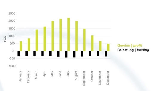 Als Energiequelle dient eine netzgekoppelte Photovoltaikanlage mit einer 
elektrischen Leistung von 12,6 kWp, die jährlich viermal mehr Energie 
erzeugt, als von den Bewohnern verbraucht wird.
