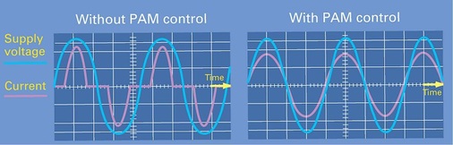 Grafik 1: Darstellung der Leistungskurve eines Inverter-Verdichters ohne und 
mit Pulsweitenmodulation.
