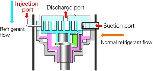 Der Scroll-Verdichter mit Flashgas-Einspritzung im Schnitt.
