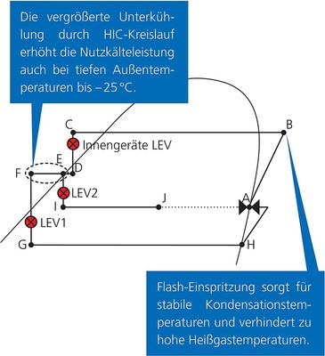 Zubadan-Grafik : Die Wärmeübertragung erfolgt zwischen dem Kältemittel, 
das zum Verdampfer fließt (F > G), und dem abgezweigten Strom im 
Bypass-Wärmeübertrager (J > K). Das Kältemittel wird vor dem Verdampfer 
abgezweigt (C) und der Druck wird…