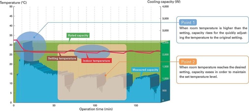 Grafik 3: Durch die Möglichkeit der exakten Leistungsanpassung beim 
Inverter-Verdichter folgen Soll- und Ist-Temperatur in einem schmalen 
Korridor.
