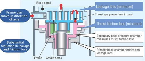 Grafik 2: Scroll-Verdichter mit dem neuen patentierten HAB-Öl, das eine 
geringere Reibung und dadurch weniger Wärme und damit eine höhere Leistung 
bedingt.
