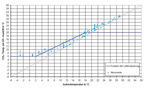 Bild 5: Darstellung der Lüftersteuerung bezogen auf Außentemperatur und 
Gaskühleraustrittstemperatur.
