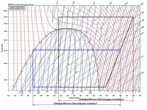 Bild 4: Vergleich der Enthalpiedifferenzen auf der wärmeabgebenden Seite im 
lg p, h-Diagramm.
