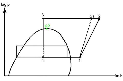Bild 6: Schematische Darstellung des transkritischen CO2-Kältekreislaufs im 
lg p, h-Diagramm.
