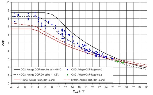 Bild 7: Verlauf des COP bei steigender Außentemperatur, von der CO2-Anlage 
und den zwei R 404 A-Varianten.
