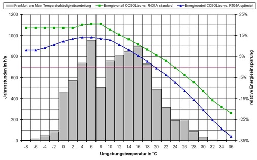 Bild 8: Energetischer Vergleich zwischen der CO2-Anlage und den zwei R 404 
A-Varianten.
