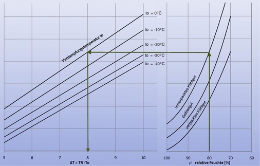 Bild 1: Relative Luftfeuchtigkeit in Kühlräumen [nach Breidenbach, K.: Der 
Kälteanlagenbauer, Band 2, C. F. Müller Verlag, Karlsruhe 1990].
