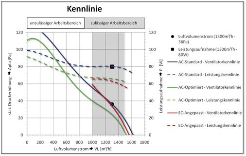 Bild 3: Kennliniendiagramm für EC- und AC-Ventilatoren.
