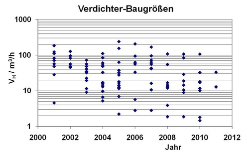 Verdichterbaugrößen im Testzeitraum
