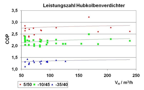 COP Anstieg für größere HKV
