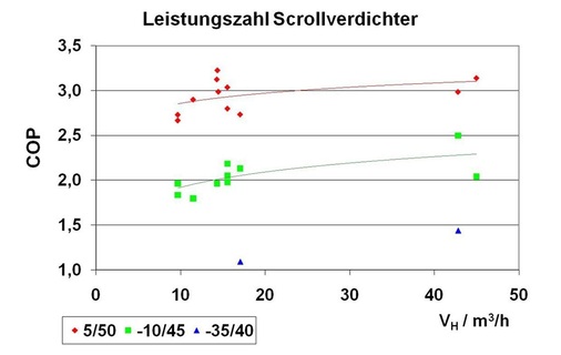 COP kleiner Scrollverdichter
