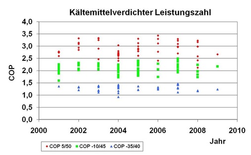 Einsatzspezifische COP in zeitlicher Entwicklung
