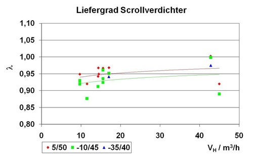 Liefergrad der Scrollverdichter
